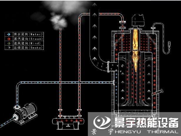 CLHS立式燃气热水锅炉运行工作原理图